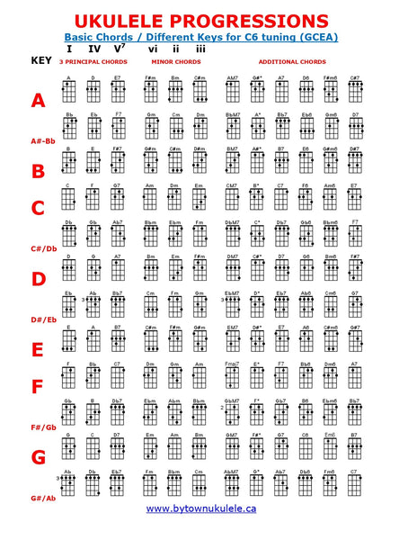 Laminated Ukulele Chord Progressions Chart