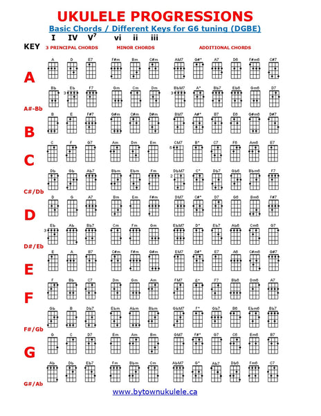 Laminated Ukulele Chord Progressions Chart